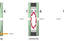Warmteverlies geleiding-straling-convectie